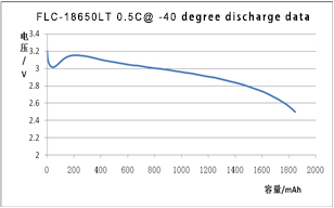 18650 low temperature Li-ion battery