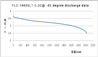 18650低温电池放电曲线